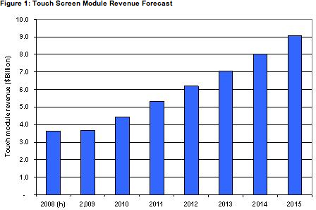 Gráfico do crescimento do mercado touchscreen