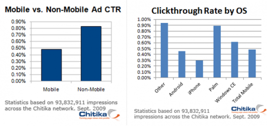 Pesquisa da Chitika sobre o acesso a anúncios