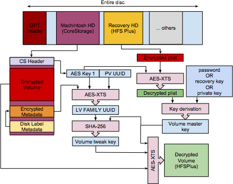 Diagrama do FileVault