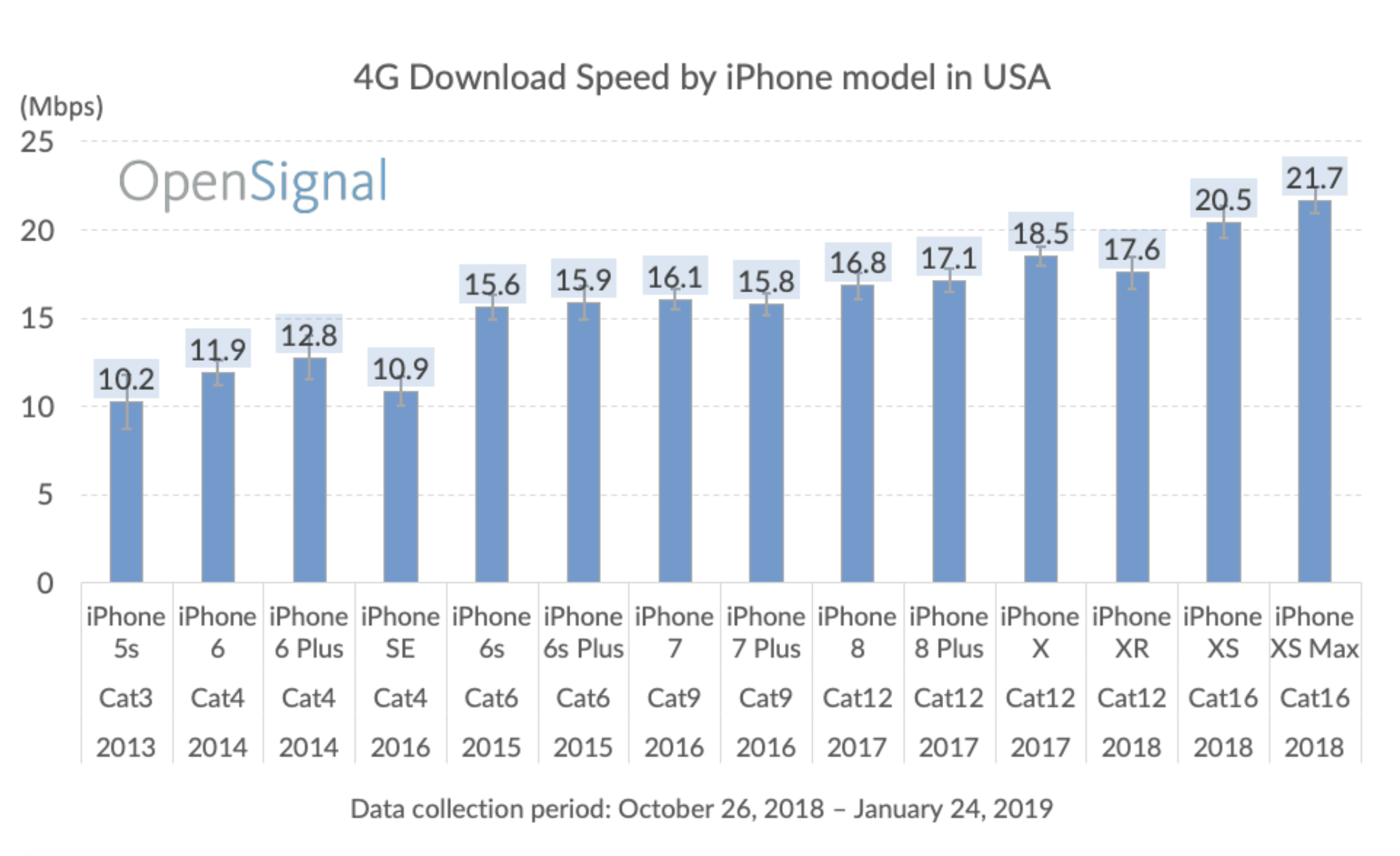 Velocidade de download 4G/LTE nos iPhones